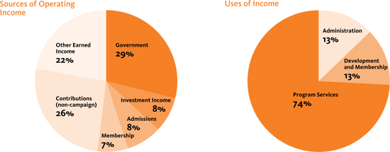 Sources of Income and Uses of Income Pie Charts